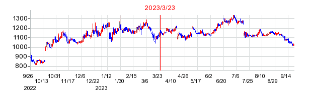 2023年3月23日 15:48前後のの株価チャート